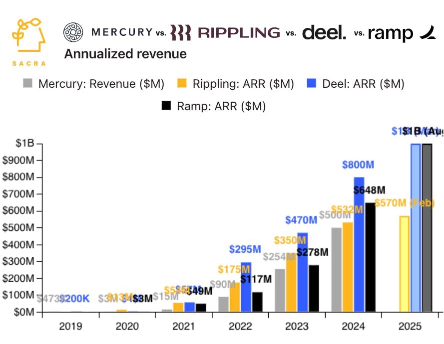 Ramp at $1B/year chart 2