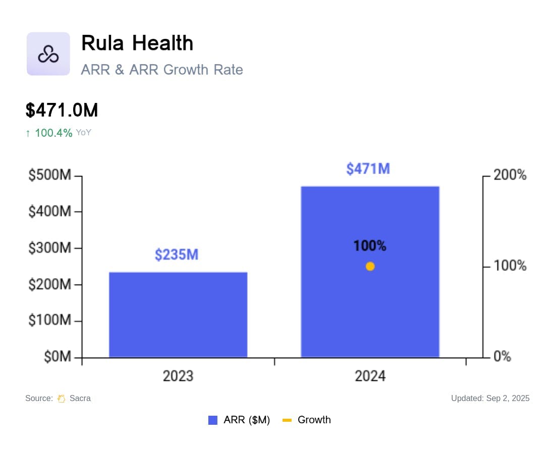 rula-at-471m-year-growing-100-yoy chart 1