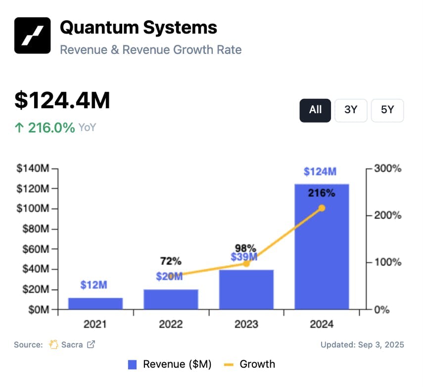 Quantum Systems at $124M/year up 216% YoY chart 1