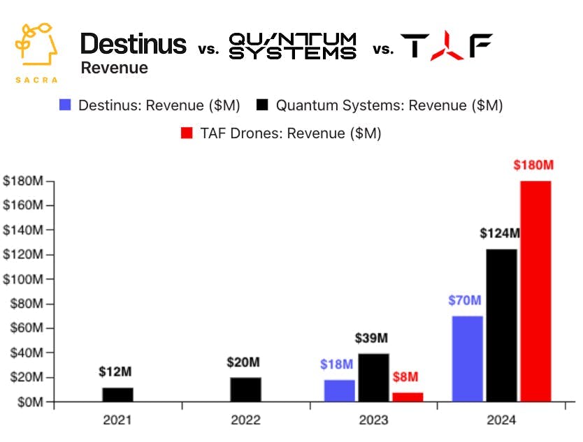Quantum Systems at $124M/year up 216% YoY chart 2