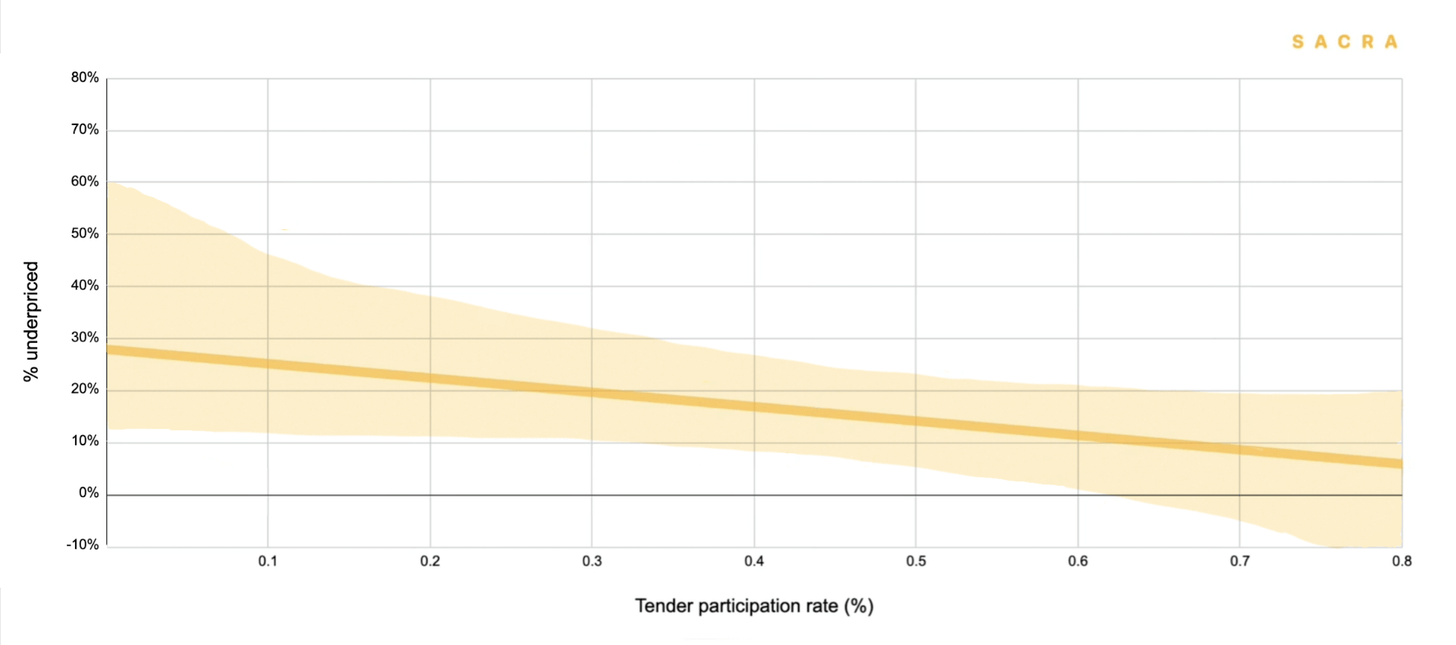 Sacra tender graph