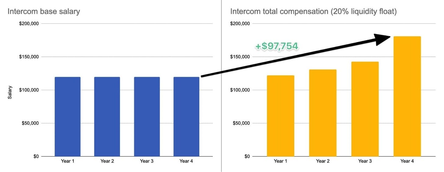 Intercom Compensation/Base Salary Graphs