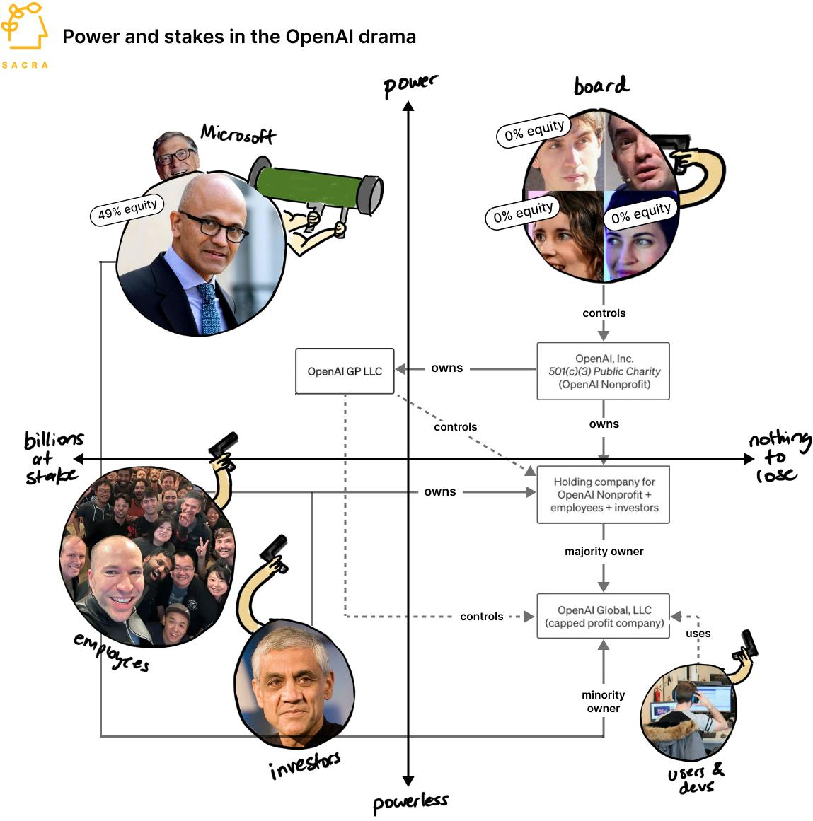 OpenAI Sequoia Capital