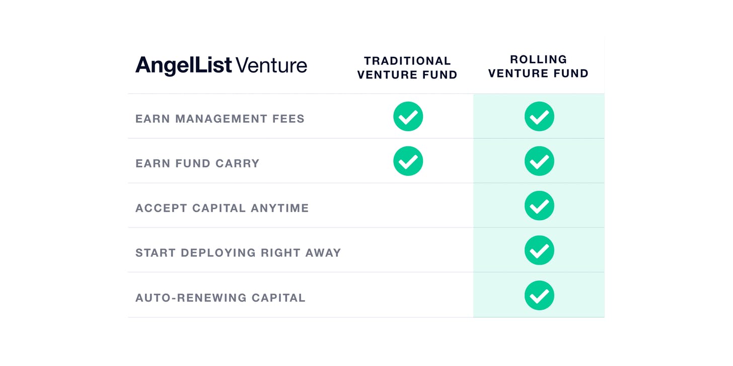 AngelList Venture