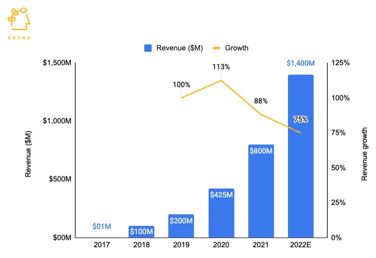 Databricks revenue, valuation & growth rate Sacra