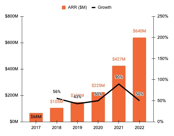 Automation Anywhere Revenue, Valuation & Growth Rate | Sacra