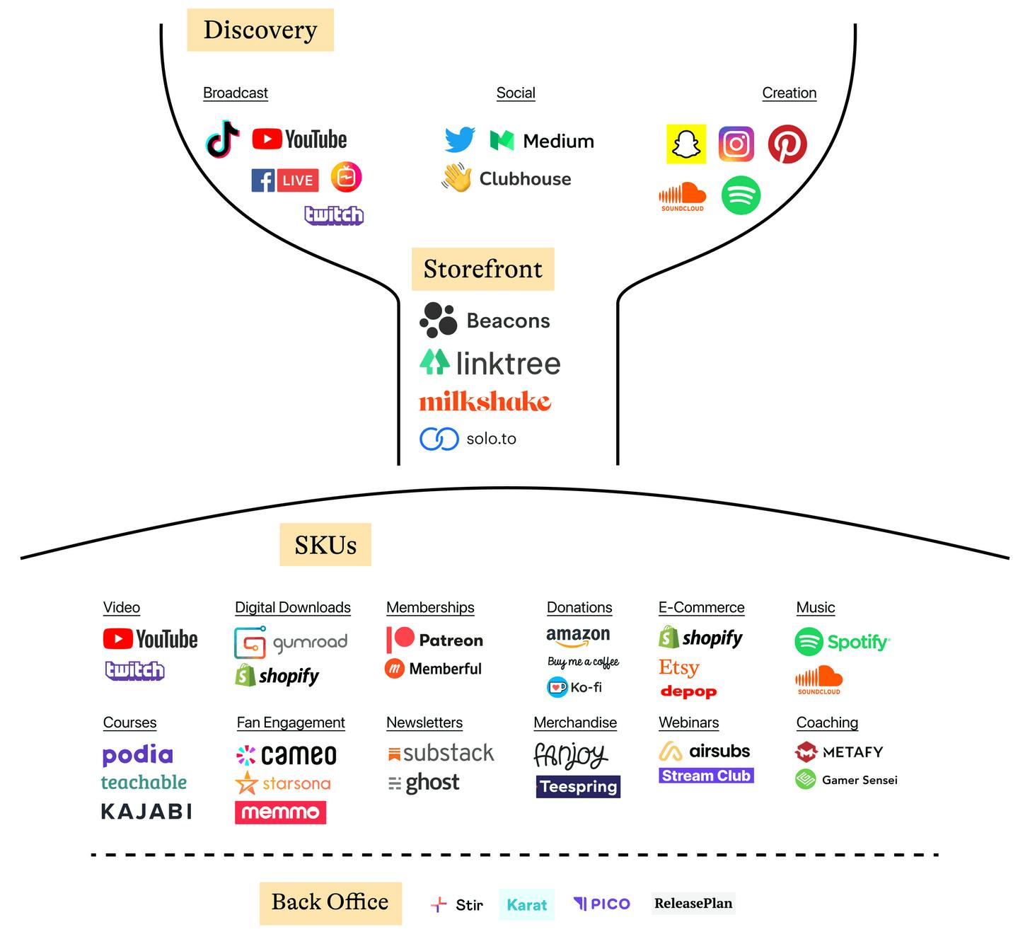 Creator tools pipeline