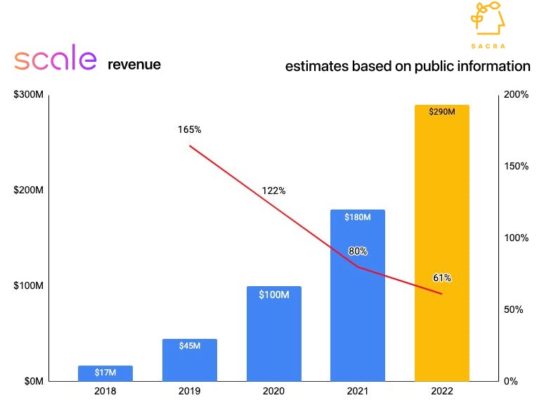 Scale the 290M/year Mechanical Turk of machine learning Sacra