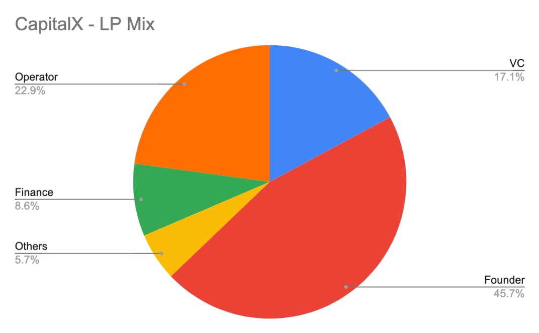 CapitalX - LP Mix