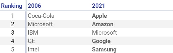 Top Global Brands 2006 vs 2021
