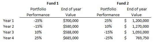 Sequence risk table. Two columns reading Fund 1 and Fund 2, and four rows reading Years 1-4. The first barely drops in value, while the second nearly drops by half its value.