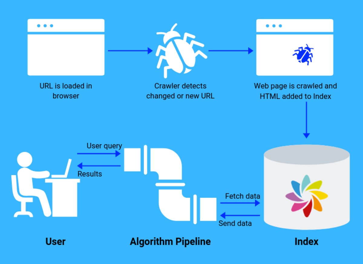 Diagram that shows Instant Indexing