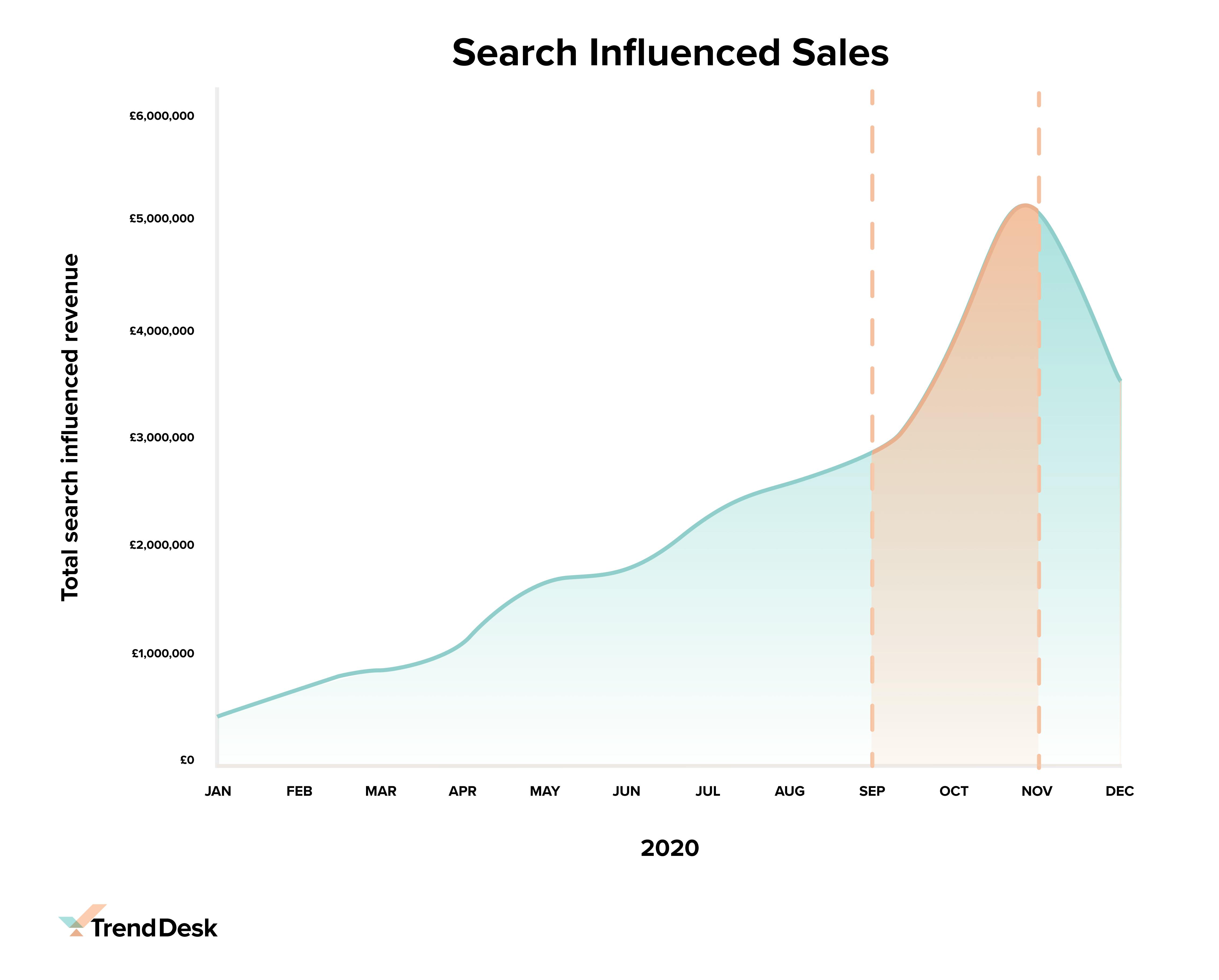Site Search influenced revenue 2020