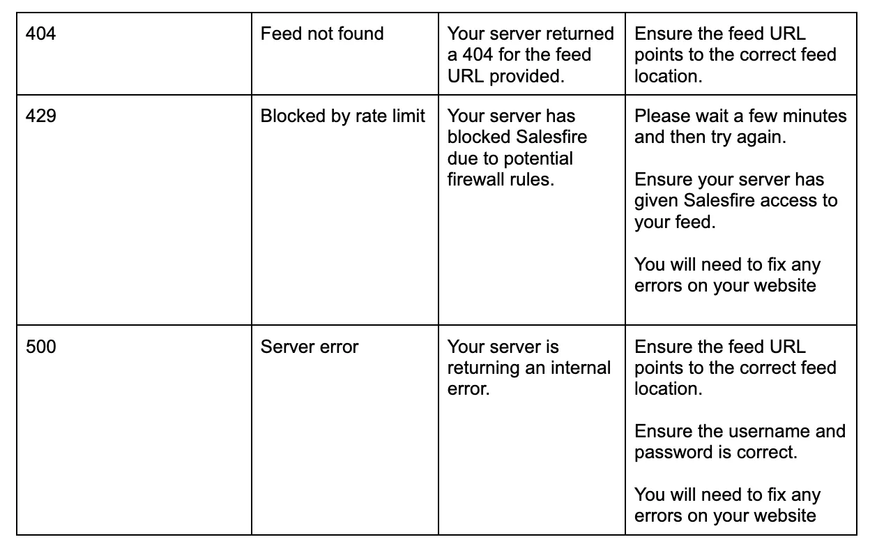 Salesfire troubleshooting error codes and suggestions for a resolution in a table grid. 