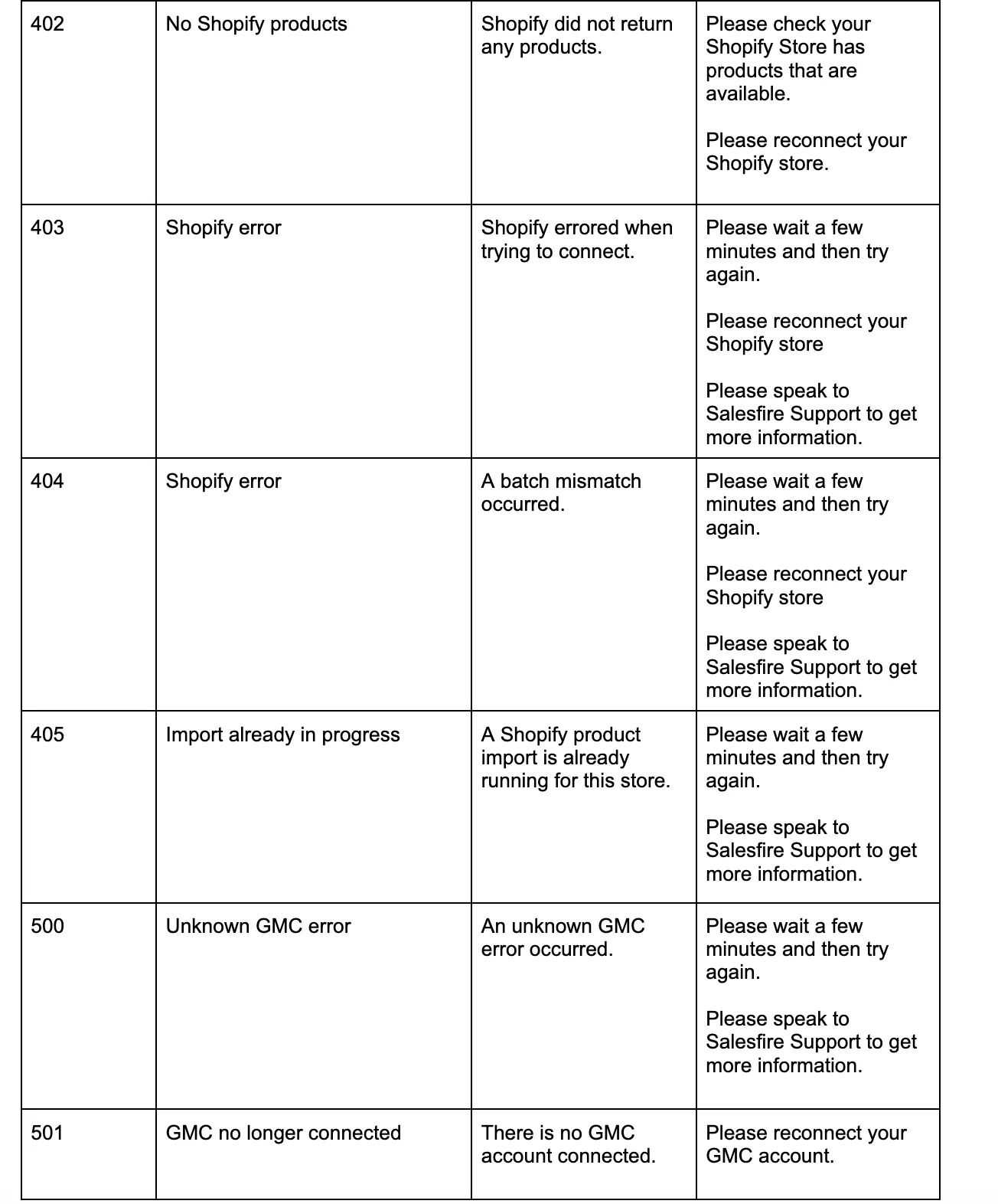 Salesfire troubleshooting error codes and suggestions for a resolution in a table grid. 