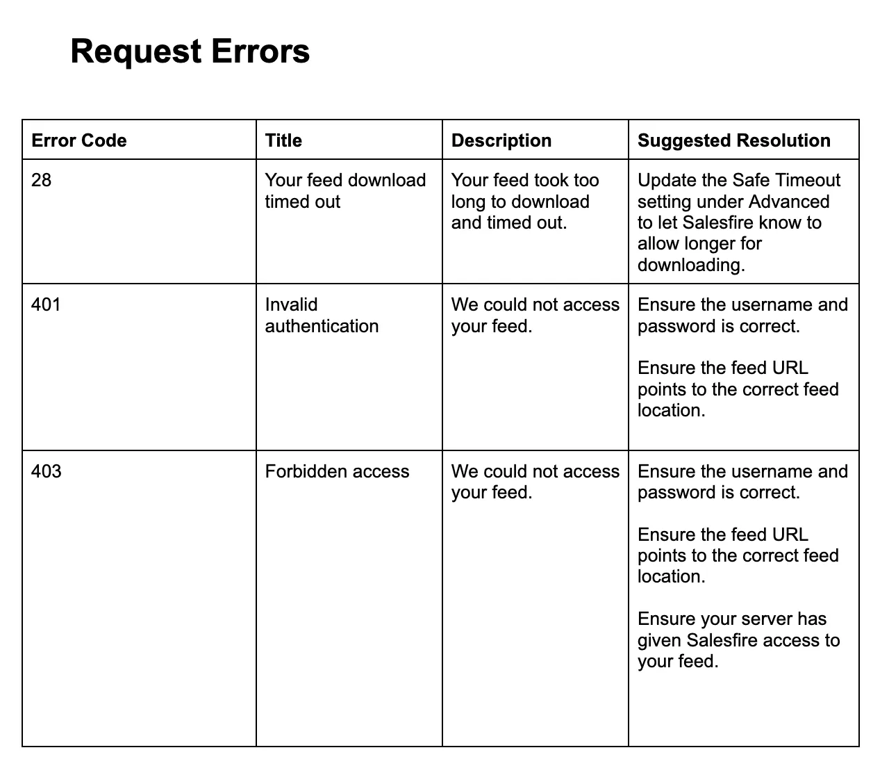 Salesfire troubleshooting error codes and suggestions for a resolution in a table grid. 