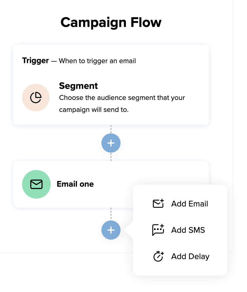 Adding email, SMS or delay to a bespoke campaign 