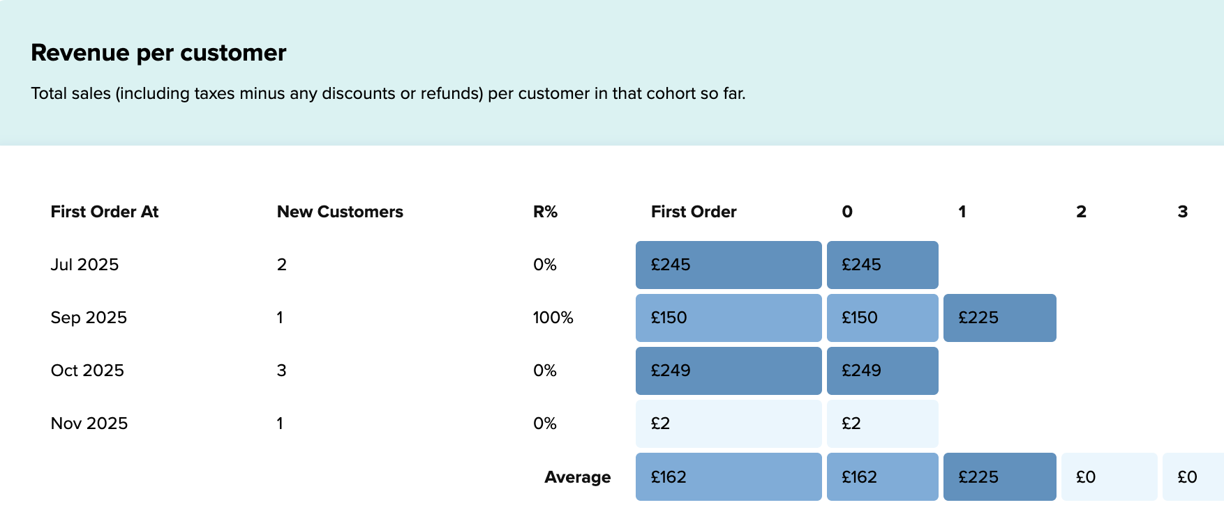revenue grid example with cohorts 