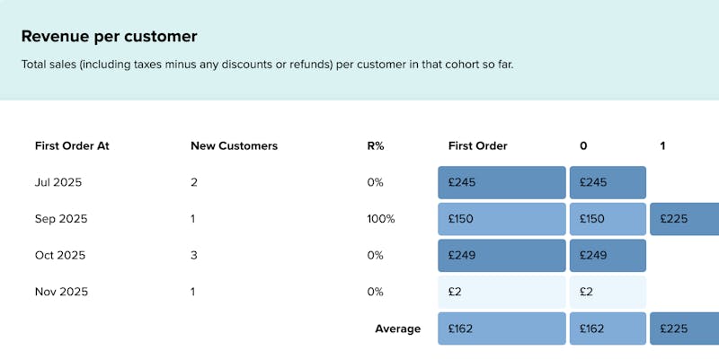 revenue grid example with cohorts