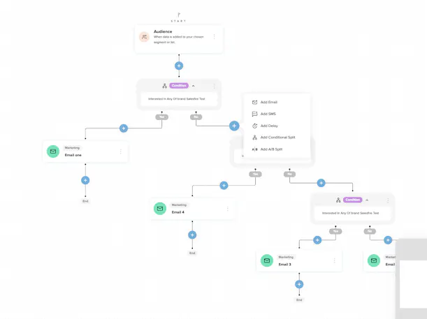 A preview of the email and sms flow builder within the Salesfire dashboard, demonstrating the flow branches and the ability to add conditional splits to deliver precise targeted campaigns to customers. 