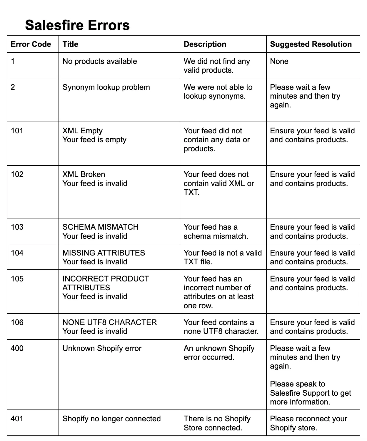 Salesfire troubleshooting error codes and suggestions for a resolution in a table grid. 