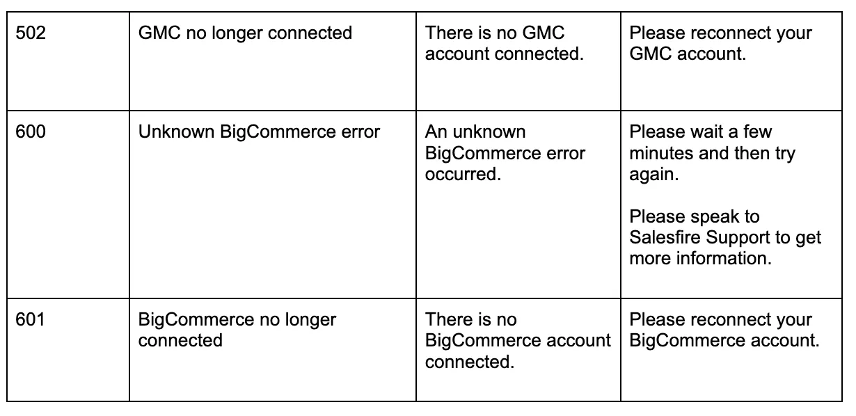 Salesfire troubleshooting error codes and suggestions for a resolution in a table grid. 