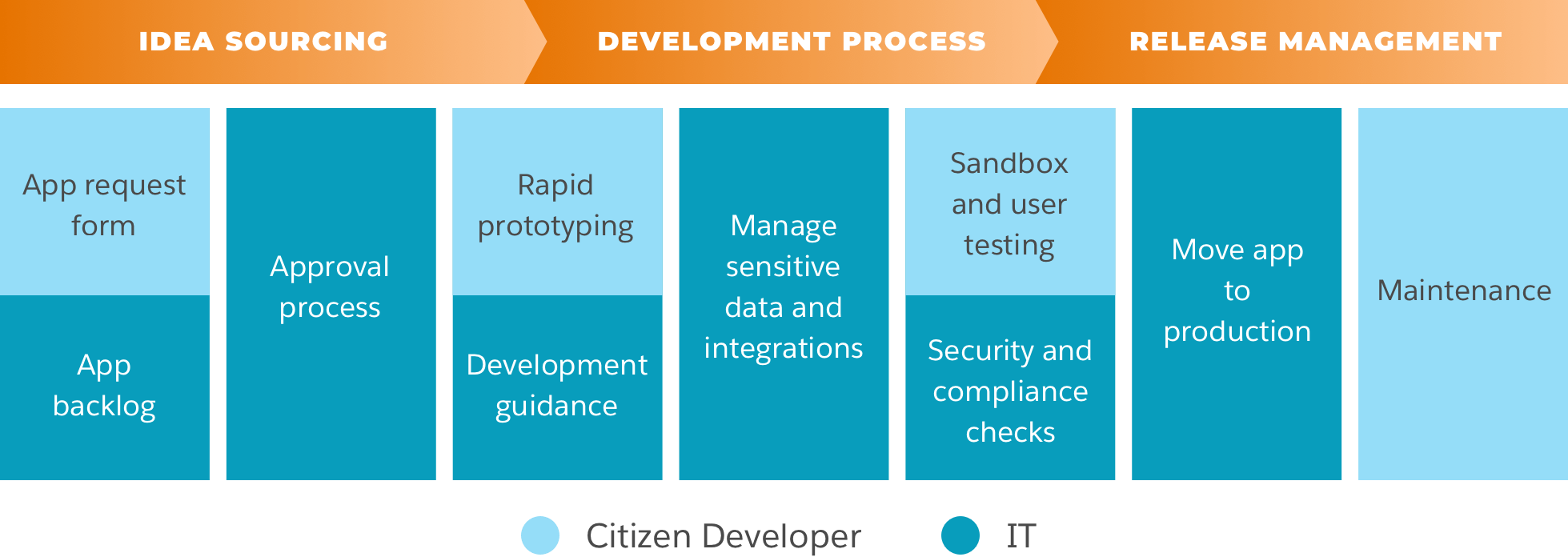 Test & Iterate: How You Build an Extensible Citizen Development Pilot |  Salesforce Citizen Development