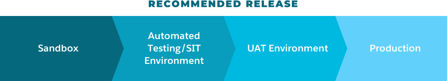 Recommended release cycle flow from Sandbox to Automated Testing to UAT Environment to Production