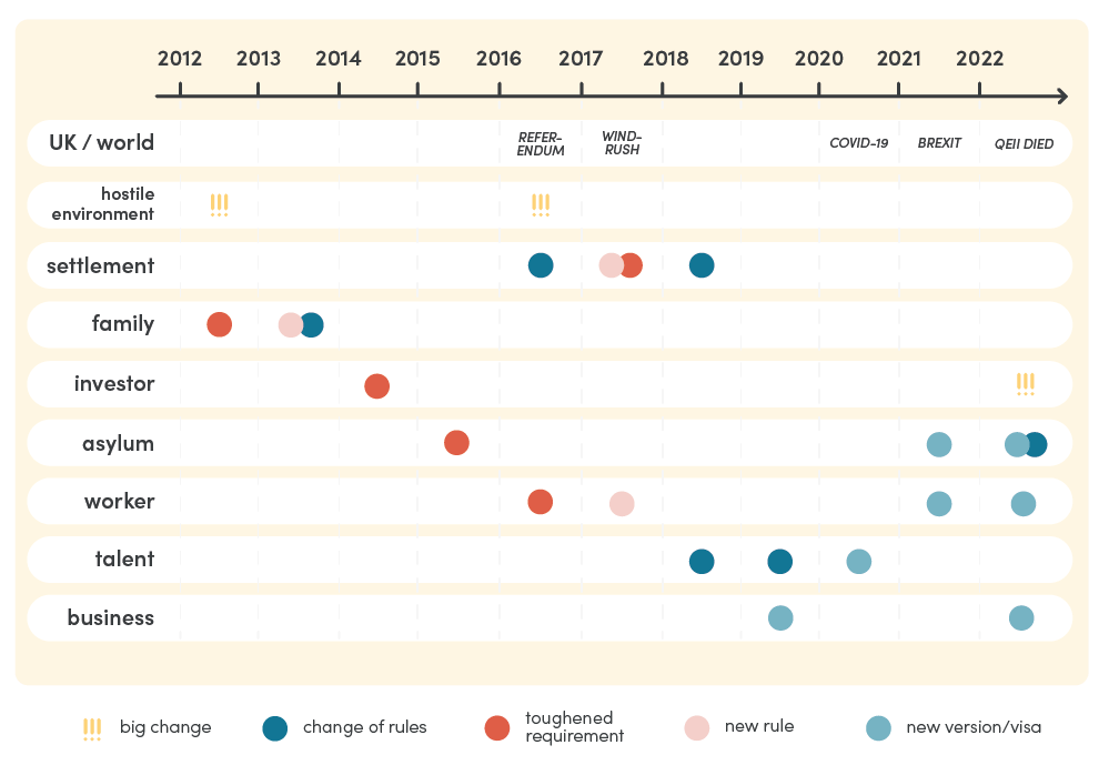 A timeline of UK immigration events of the past 10 years
