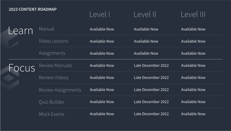 Updated Content Roadmap for 2023 indicating that Learn and Focus content are available for all levels, with the exception of Focus content for Level II, arriving in late December 2022.