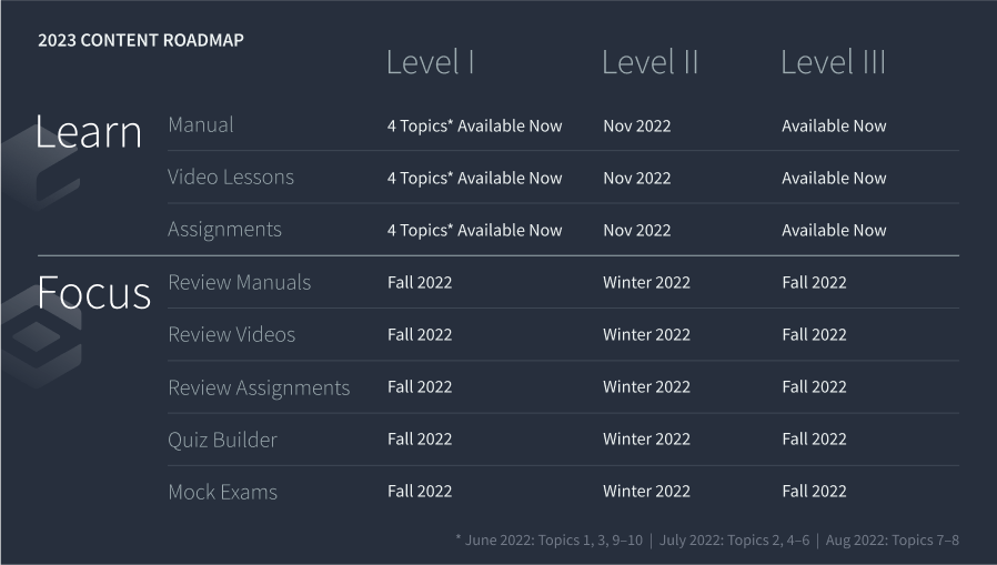Content roadmap showing that Level I and Level III have topics available now, while Level II will debut in November.