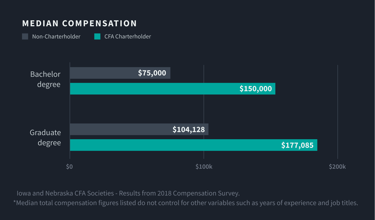 Graphic illustration median compensation of charter holders compared to those without the charter—up to 2x the income.