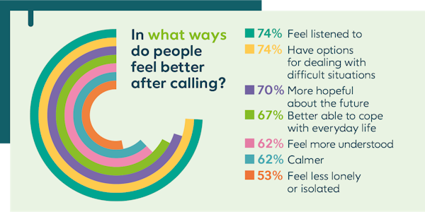Infographic: In what ways do people feel better after calling? Answer: 74% feel listened to; 74% have options for dealing with difficult situations; 70% feel more hopeful about the future; 67% are better able to cope with every day life; 62% feel more understood; 62% are calmer and 53% feel less lonely or isolated.