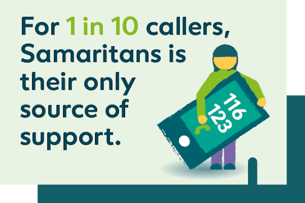 Infographic: For 1 in 10 callers, Samaritans is their only source of support.