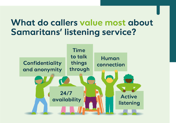 Infographic: What do callers value most about Samaritans' listening service? Answers: Confidentiality and anonymity; time to talk things through; 24/7 availability; human connection and active listening.
