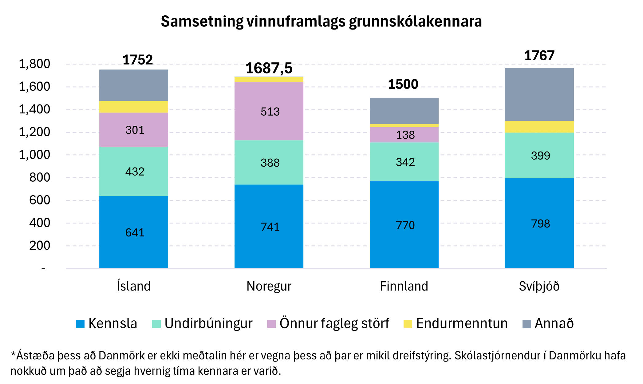 *Ástæða þess að Danmörk er ekki meðtalin hér er vegna þess að þar er mikil dreifstýring. Skólastjórnendur í Danmörku hafa nokkuð um það að segja hvernig tíma kennara er varið. 