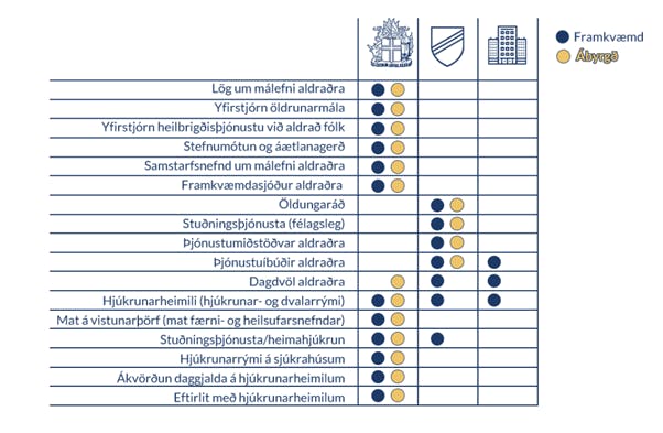 Verkaskipting í þjónustu við eldra fólk