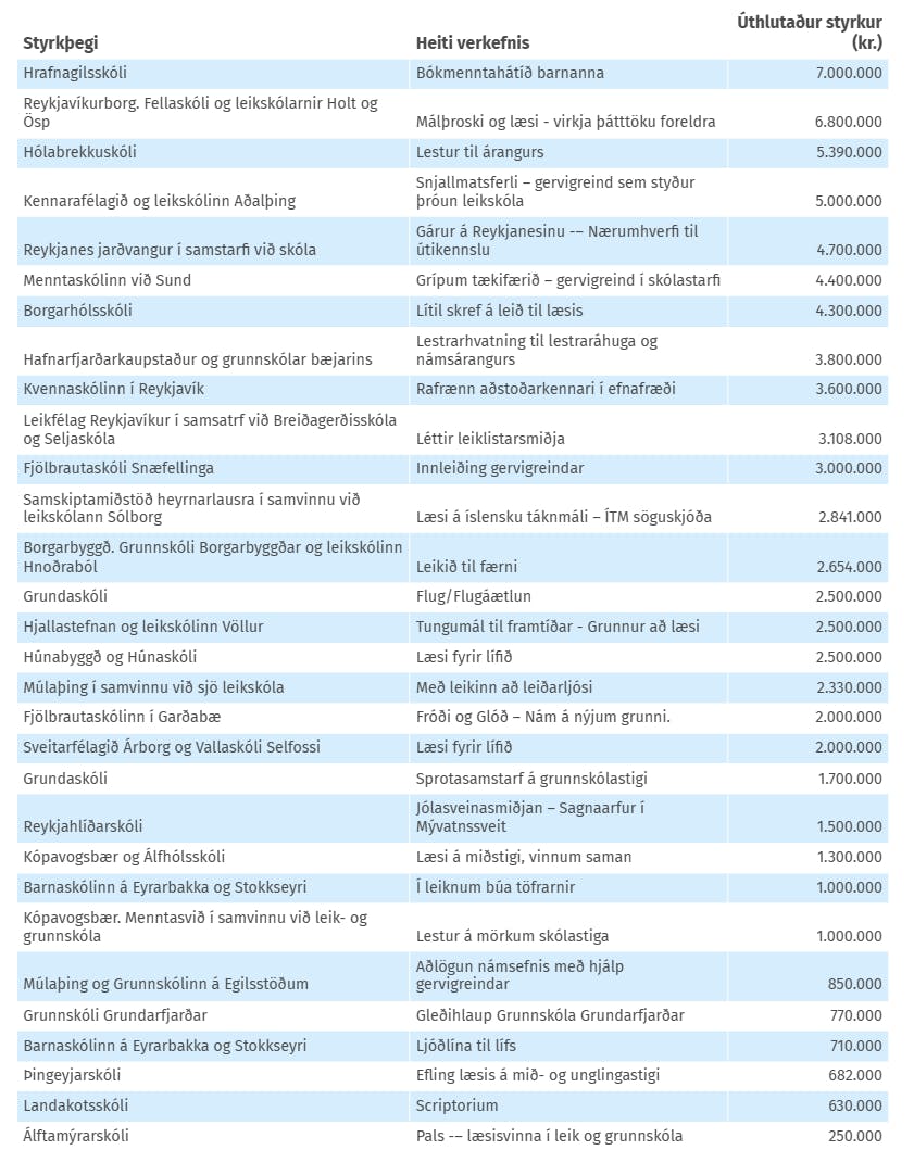 Úthlutun úr Sprotasjóði 2025.