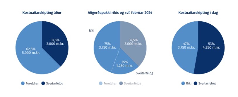 Kostnaðarskipting ríkis og sveitarfélaga