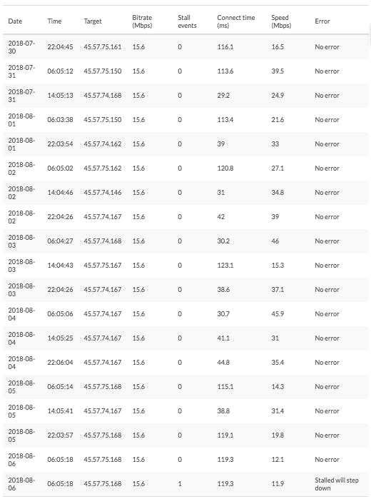 Solving poor Netflix performance | Blog