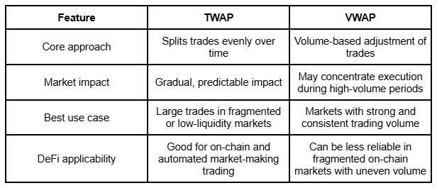 TWAP vs. VWAP: Key Differences