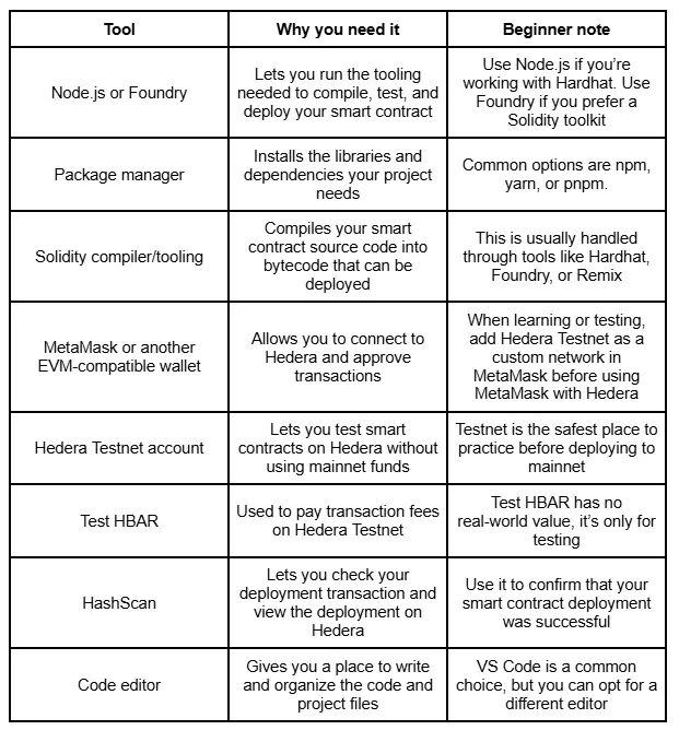 Prerequisites Before You Deploy Your Smart Contract