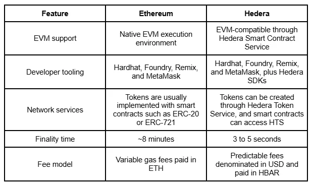 Comparison of Deploying on Hedera Versus the Ethereum Network
