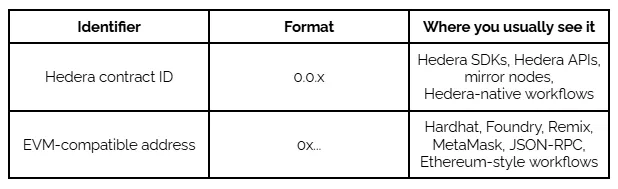 Smart Contract ID vs Contract Address