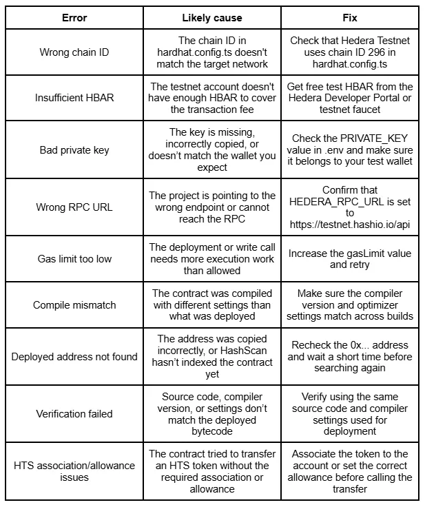 Troubleshooting Hedera Contract Deployment Errors