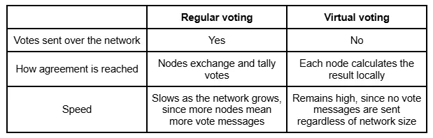 What Is Virtual Voting in Hedera