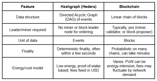 Hashgraph vs Blockchain Consensus
