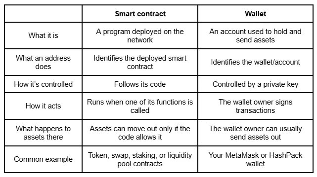 Contract Address vs Wallet Address
