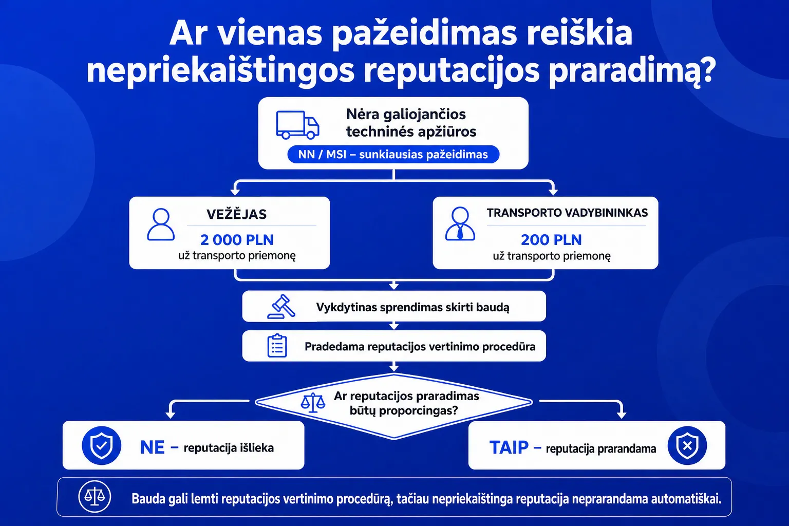 Nepriekaištingos reputacijos vertinimo procedūros schema
