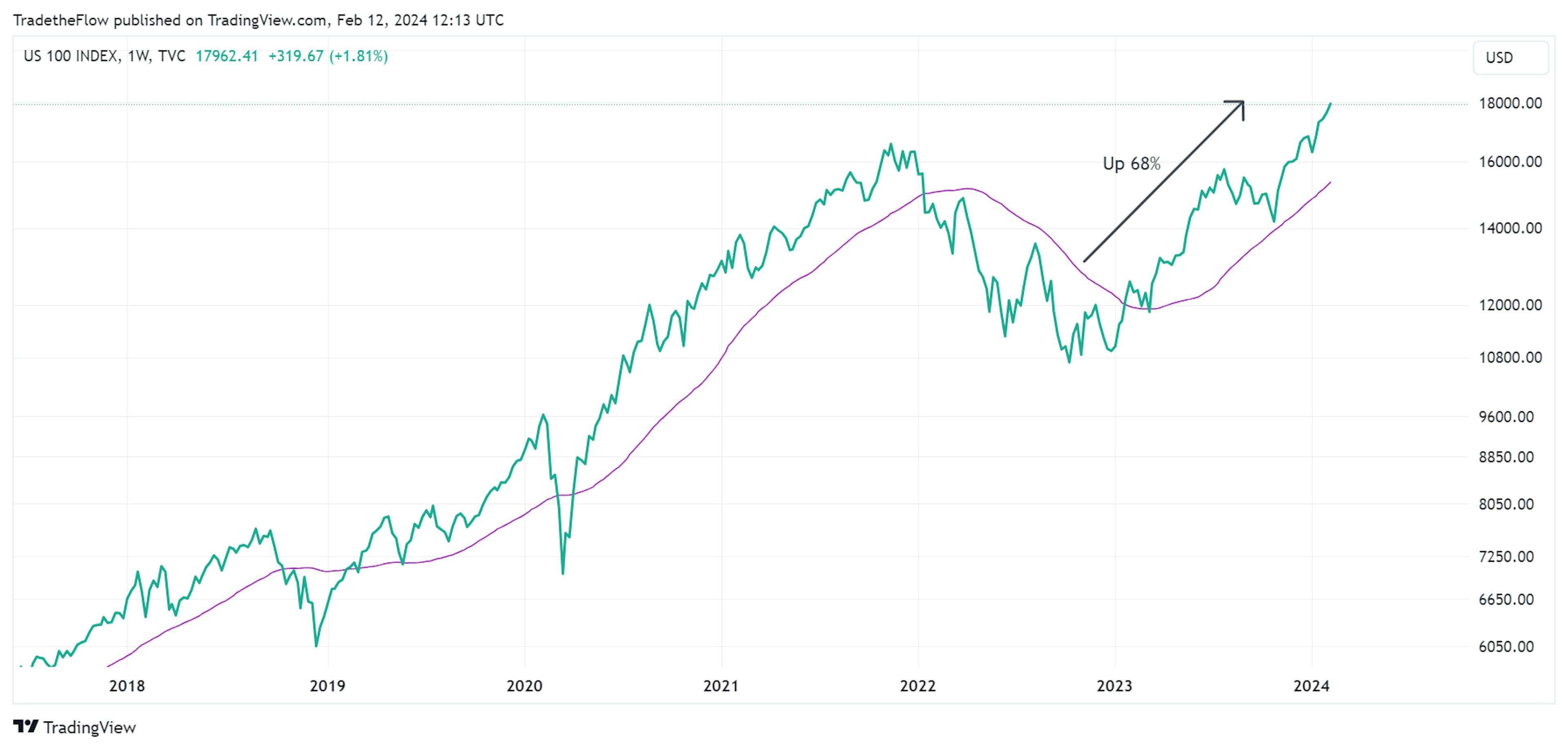 US 100 Index